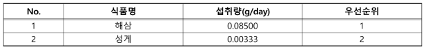 극피동물 중 섭취량에 따른 우선순위