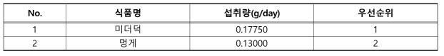 피낭동물 중 섭취량에 따른 우선순위