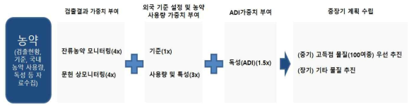 수산물 중 잔류농약 안전관리 계획 수립 도출 방법(안)