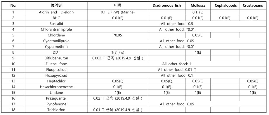 호주의 수산물 중 농약잔류허용기준 (단위: mg/kg)