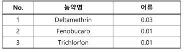 한국의 수산물 중 농약잔류허용기준 (단위: mg/kg)