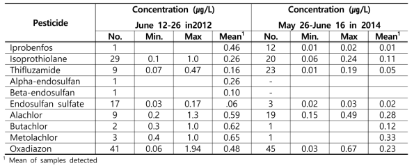 Summary on occurrence of pesticide residues in major river basins between late May and late June in 2012 and 2014