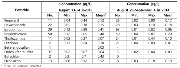 Summary on occurrence of pesticide residues in major river basins between mid August and early September in 2012 and 2014