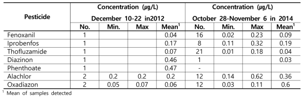 Summary on occurrence of pesticide residues in major river basins between late October and late December in 2012 and 2014