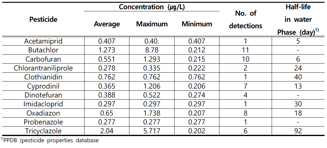 Number of pesticides detections and concentration observed in samples collected on the streams from April to May