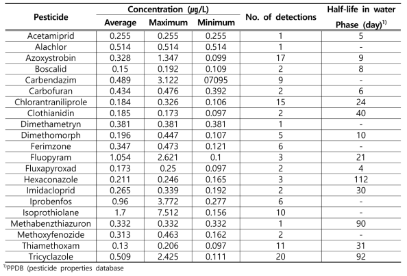 Number of pesticides detections and concentration observed in samples collected on the streams from August to September