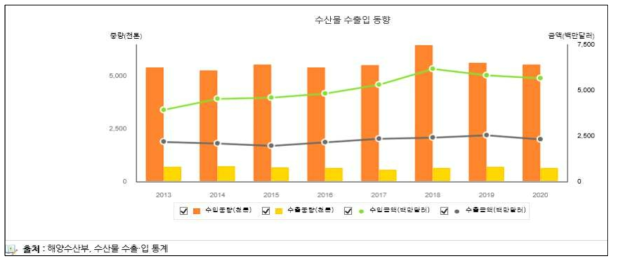 2013~2020년 수산물의 수출·입 금액 및 중량에 대한 변화 추이