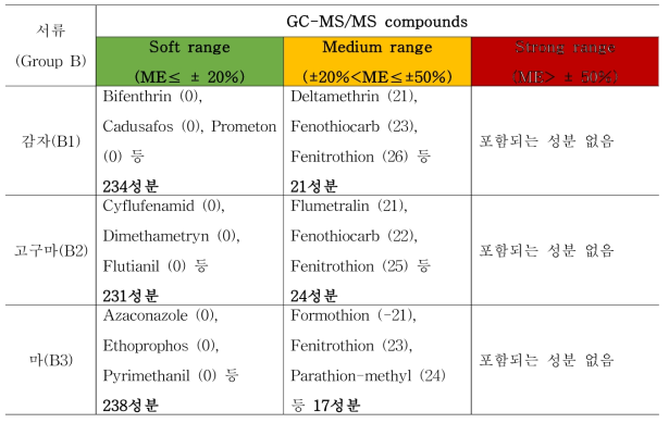 서류(Group B)에 대한 GC-MS/MS에서의 성분별 matrix effect(%)