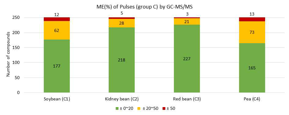 두류(Group C) GC-MS/MS에서의 매질효과(ME%)