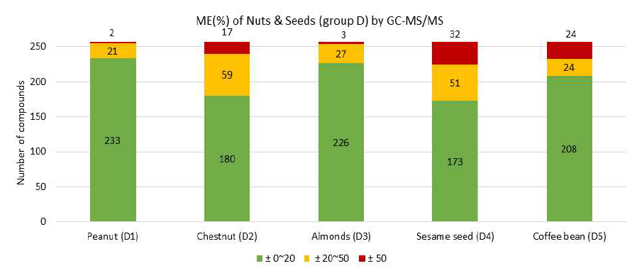 견과종실류(Group D) GC-MS/MS에서의 매질효과(ME%)