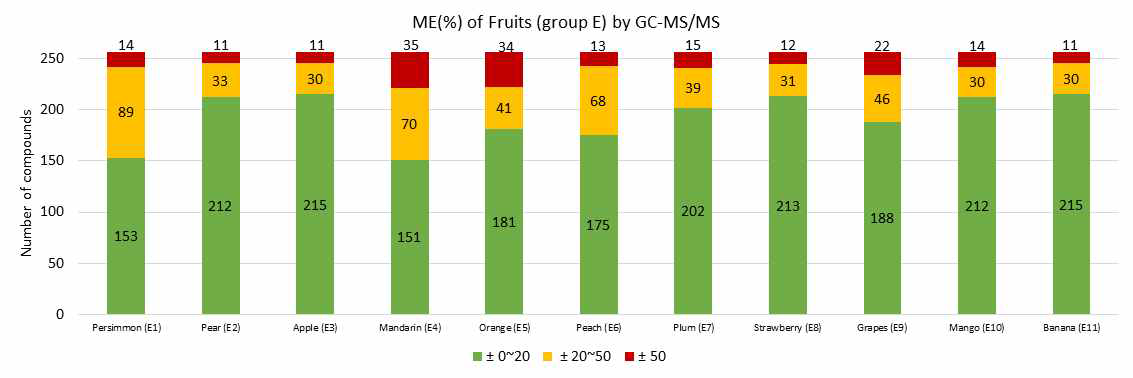 과일류(Group E)에 대한 GC-MS/MS에서의 매질효과(ME%)