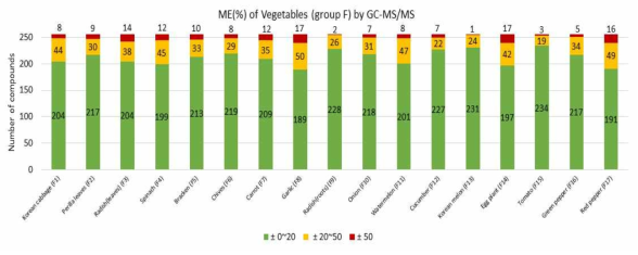 채소류(Group F)에 대한 GC-MS/MS에서의 매질효과(ME%)