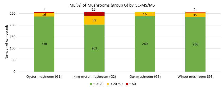 버섯류(Group G)에 대한 GC-MS/MS에서의 매질효과(ME%)