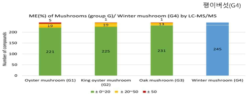 버섯류(Group G) 중 바탕매질 적용 시