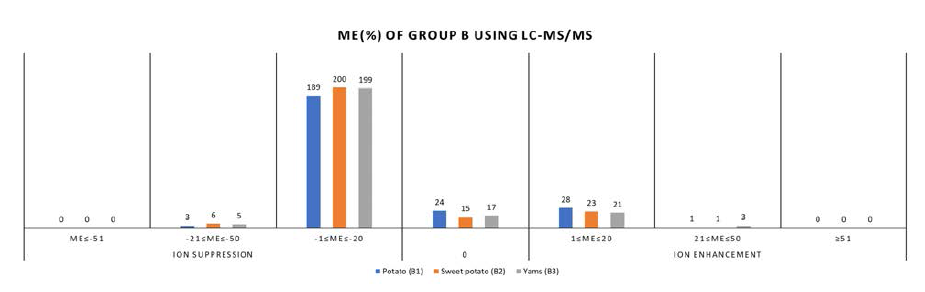 서류(Group B)에 대한 LC-MS/MS에서의 매질효과(ME%)