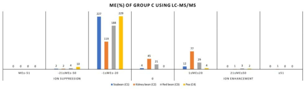 두류(Group C)에 대한 LC-MS/MS에서의 매질효과(ME%)