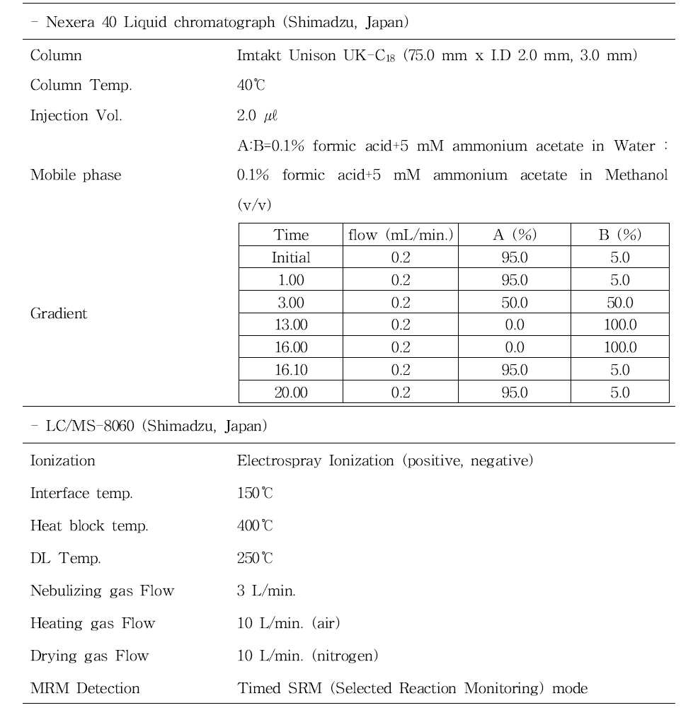 LC-MS/MS의 238종(245성분)의 기기조건