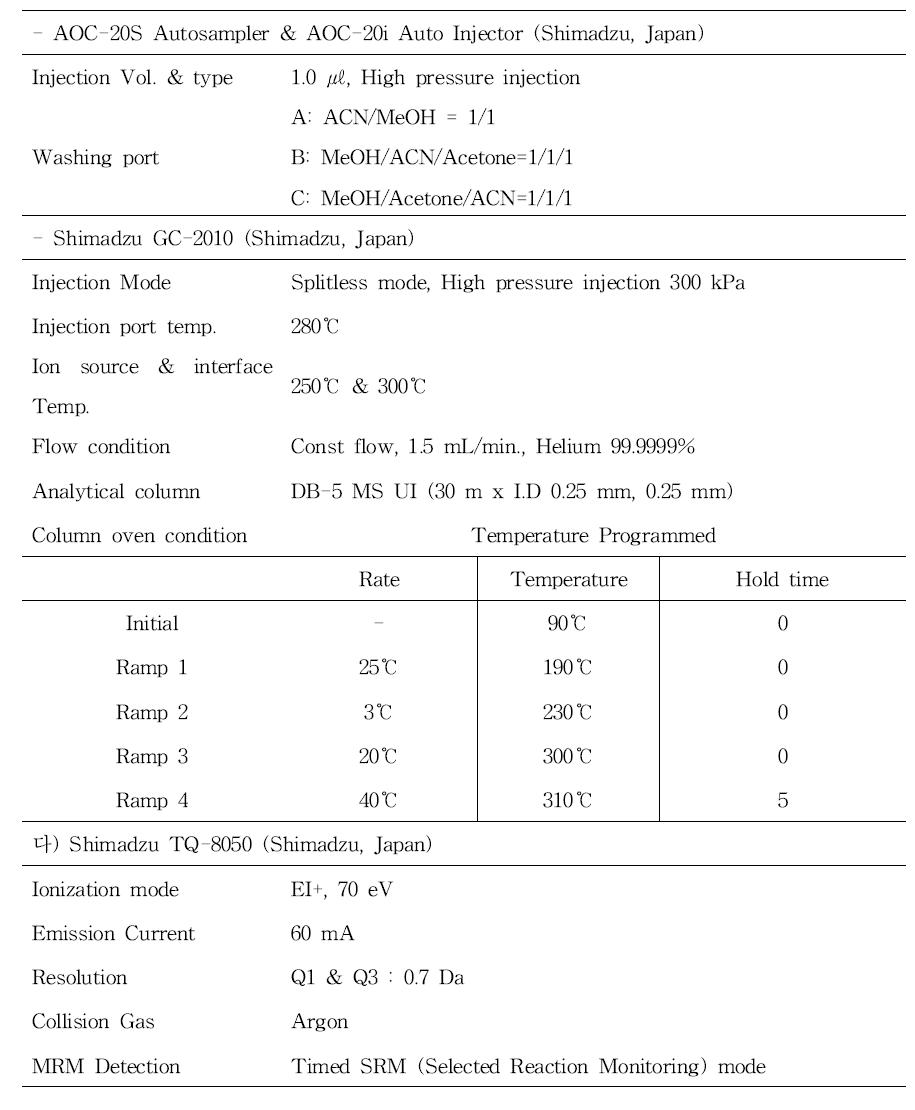 GC-MS/MS의 272종(256성분)의 기기조건 GC-MS/MS