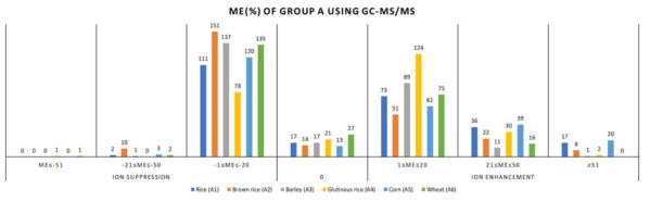 곡류(Group A)에 대한 GC-MS/MS에서의 매질효과(ME%)