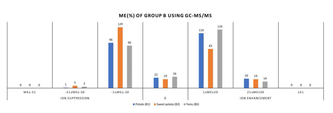 서류(Group B)에 대한 GC-MS/MS에서의 매질효과(ME%)