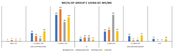 두류(Group C)에 대한 GC-MS/MS에서의 매질효과(ME%)