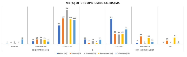견과종실류(Group D)에 대한 GC-MS/MS에서의 매질효과(ME%)