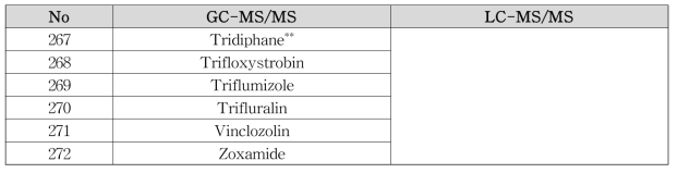 다성분 시험법 제2법 대상 농약 510종[GC-MS/MS(272종), LC-MS/MS(238종)]