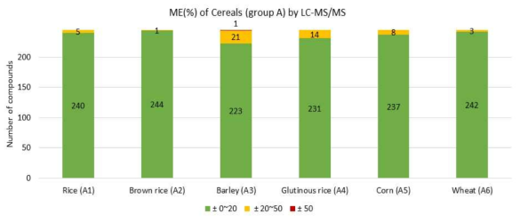 곡류(Group A)에 대한 LC-MS/MS에서의 매질효과(ME%)