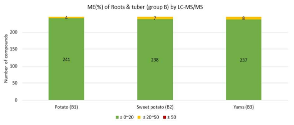 서류(Group B)에 대한 LC-MS/MS에서의 매질효과(ME%)