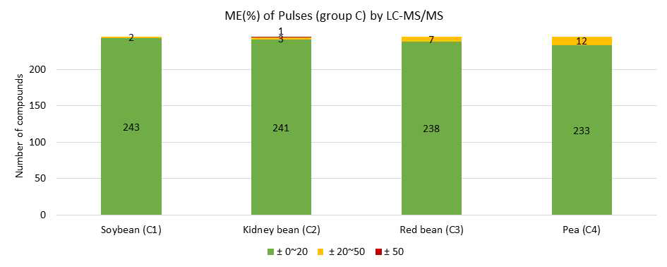 두류(Group C)에 대한 LC-MS/MS에서의 매질효과(ME%)