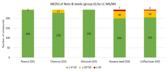 견과종실류(Group D)에 대한 LC-MS/MS에서의 매질효과(ME%)