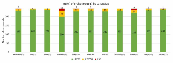 과일류(Group E)에 대한 LC-MS/MS에서의 매질효과(ME%)