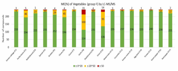 채소류(Group F)에 대한 LC-MS/MS에서의 매질효과(ME%)