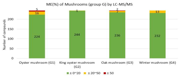 버섯류(Group G)에 대한 LC-MS/MS에서의 매질효과(ME%)