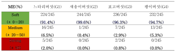 버섯류(Group G)에 대한 LC-MS/MS에서의 매질효과(ME%)
