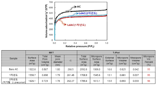 activated carbon (LdAC)의 저가형 Li precursor 적용에 따른 BET 분석 결과