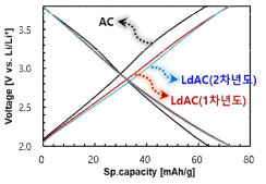 activated carbon (LdAC)의 저가형 Li precursor 적용에 따른 ch/discharge profiles