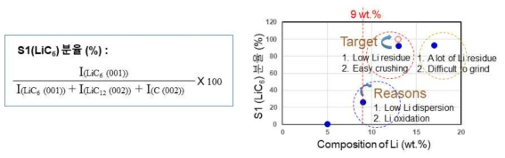 Graphite - x wt. %Li에서 Li 조성비에 따라 제조한 분말들의 S1 분율 규정 및 Li 조성비에 따른 S1의 분율 변화