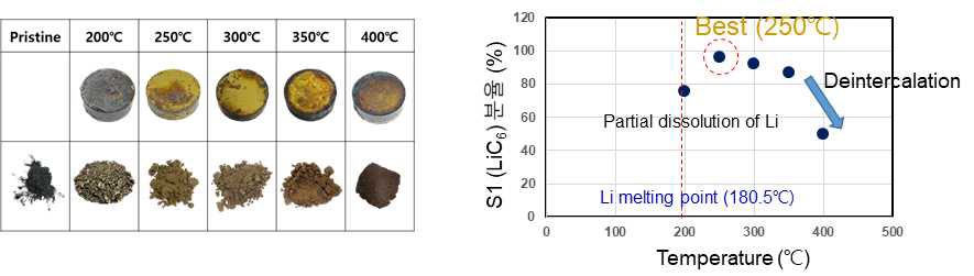 Graphite – 13wt.% Li 분말들의 열처리 온도에 색상 변화 및 S1 분율의 변화