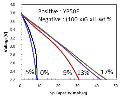 (100-x)Graphite - x wt.% Li (x=0, 5, 9, 13 and 17) 분말들을 사용하는 LIC의 방전 곡선 비교