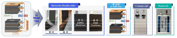 carbon (Li metal free) 적용 full cell 설계 모식도 및 pouch-LIC full cell