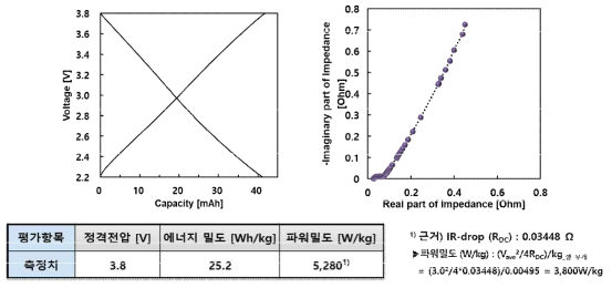 Li-inserted carbon (Li metal free) 적용 full cell의 에너지 밀도 (Wh/kg), 파워 밀도 (W/kg) 측정 결과