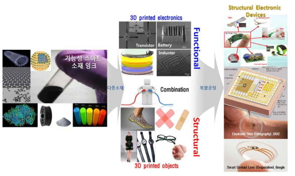 기능성 스마트 소재 잉크를 이용한 SE 기술 구현을 위한 공정