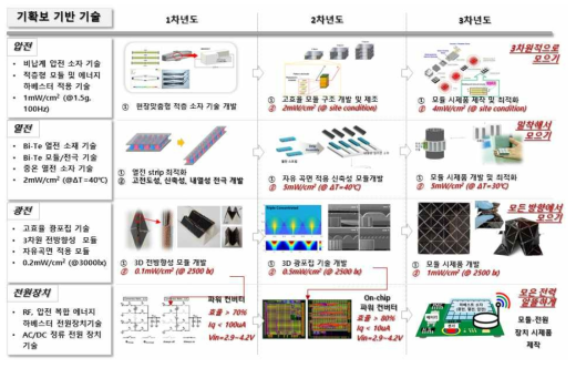 연구 개발 추진 전략 및 연구 내용