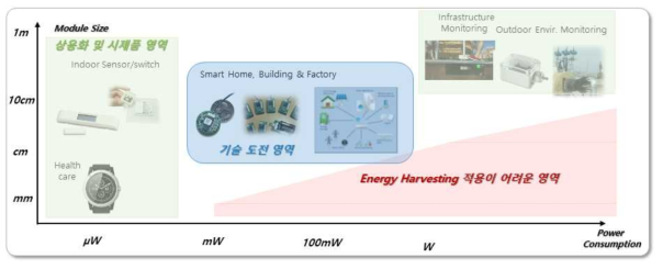 에너지 하베스팅 소자 크기 및 출력 범위와 현재 사용 영역 및 미래 도전 영역