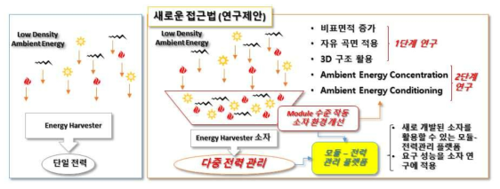 기존 에너지하베스팅 모듈의 전기변환 기구와 본 과제에서 개발하고자 하는 플랫폼 구조