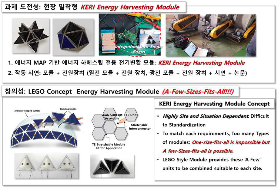 A-Few-Sizes-Fit-All 전략을 위한 LEGO개념 에너지 하베스팅 모듈 모식도