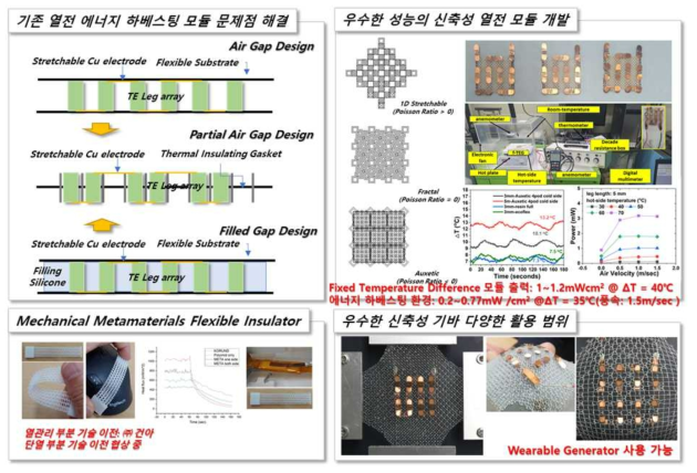 기계적 메타 물질을 유연하면서도 단열성능이 뛰어난 단열재로 활용한 에너지 하베스팅용 열전 모듈의 개발 아이디어 및 개발 결과
