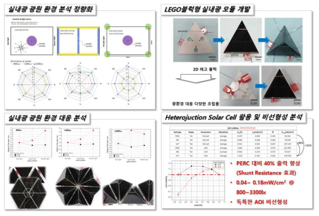 실내광 환경 정량화를 기반으로 구축한 3차원 에너지 하베스팅용 광전 모듈 설계 기본 자료 구축 및 블록형 광전 모듈 제조 공정 개발. 기존 PERC를 대체한 HJT 광전 소자의 실내광 환경 특성 및 입사각에 대한 비선형도 특성