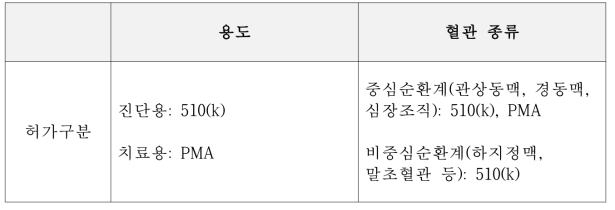 혈관 내 에너지사용 카테터의 미국 FDA 의료기기 분류 결과